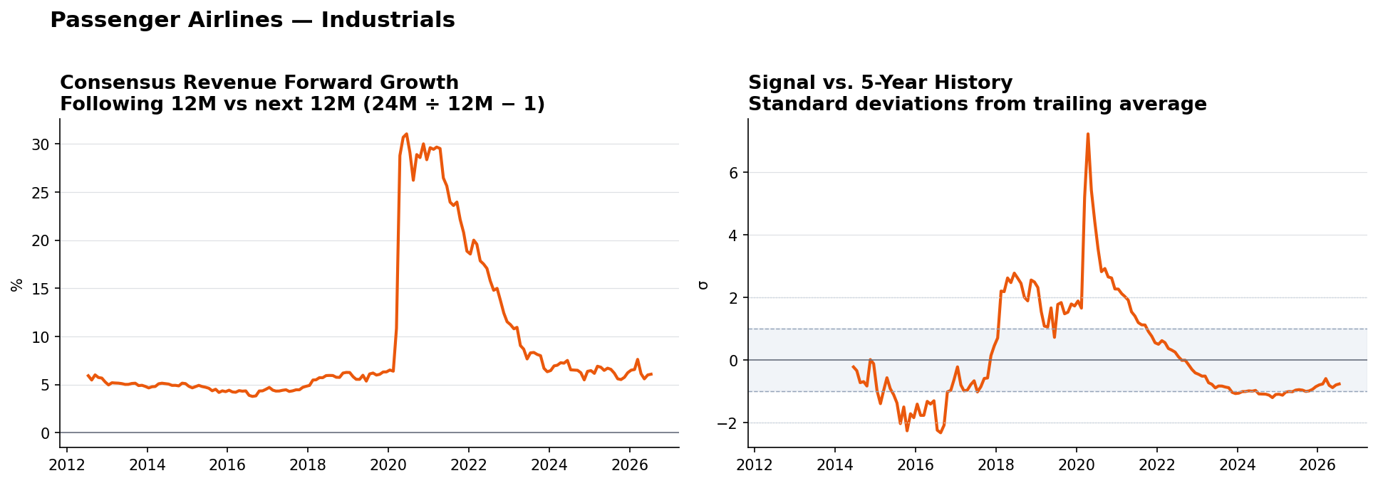 Passenger Airlines consensus Revenue forward growth and historical signal