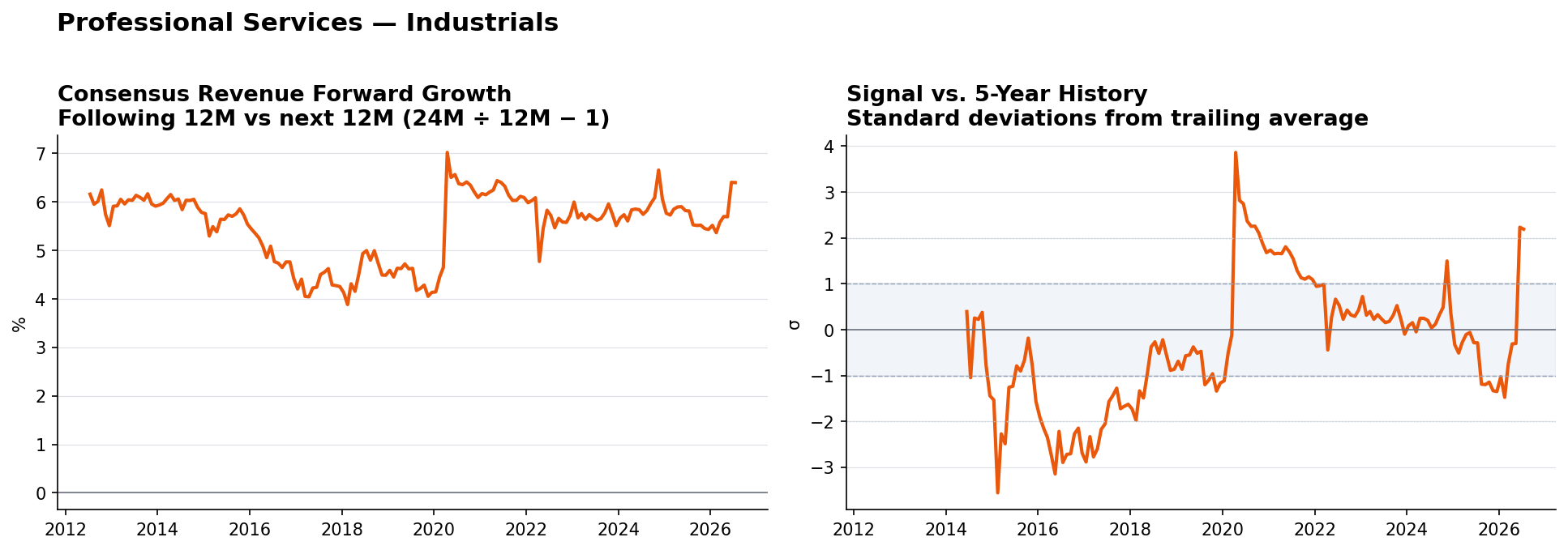 Professional Services consensus Revenue forward growth and historical signal