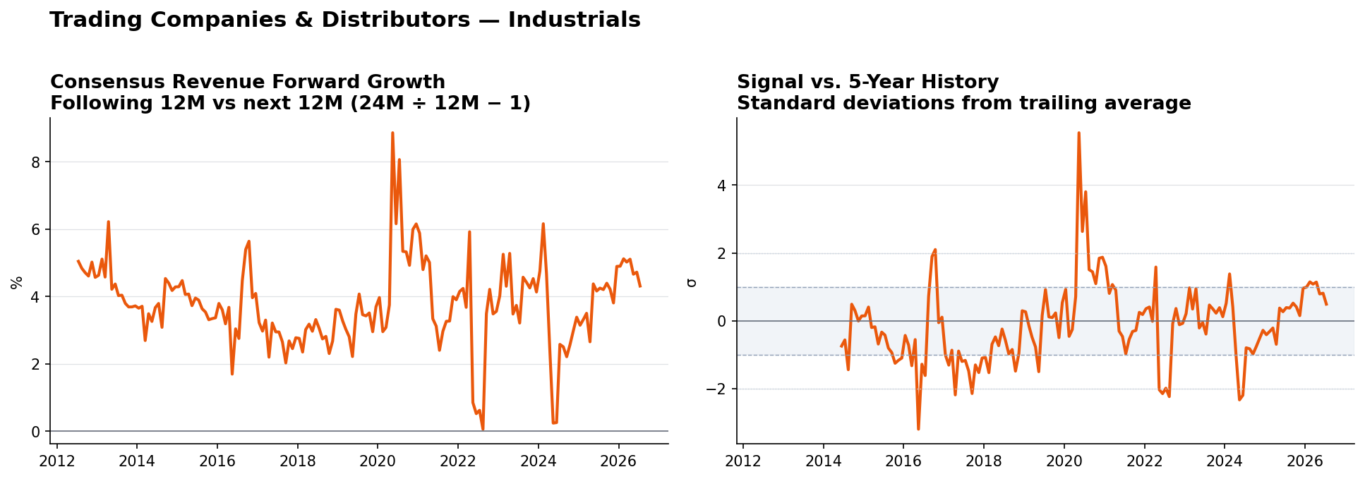 Trading Companies & Distributors consensus Revenue forward growth and historical signal