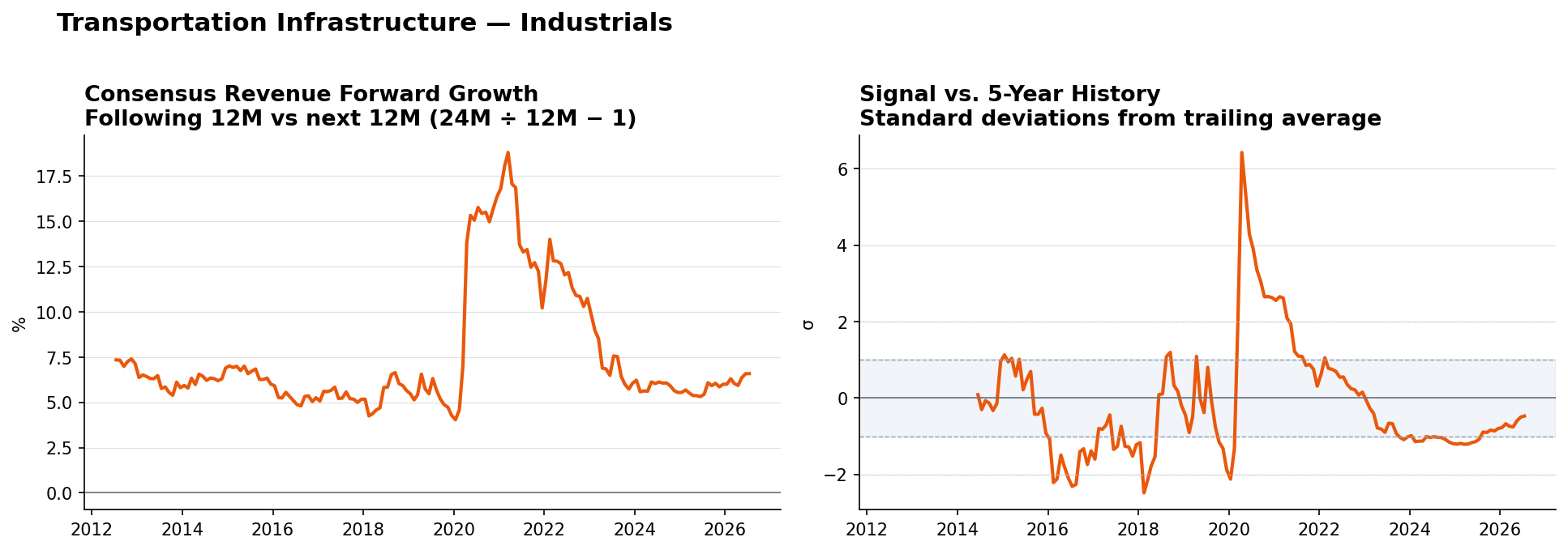 Transportation Infrastructure consensus Revenue forward growth and historical signal
