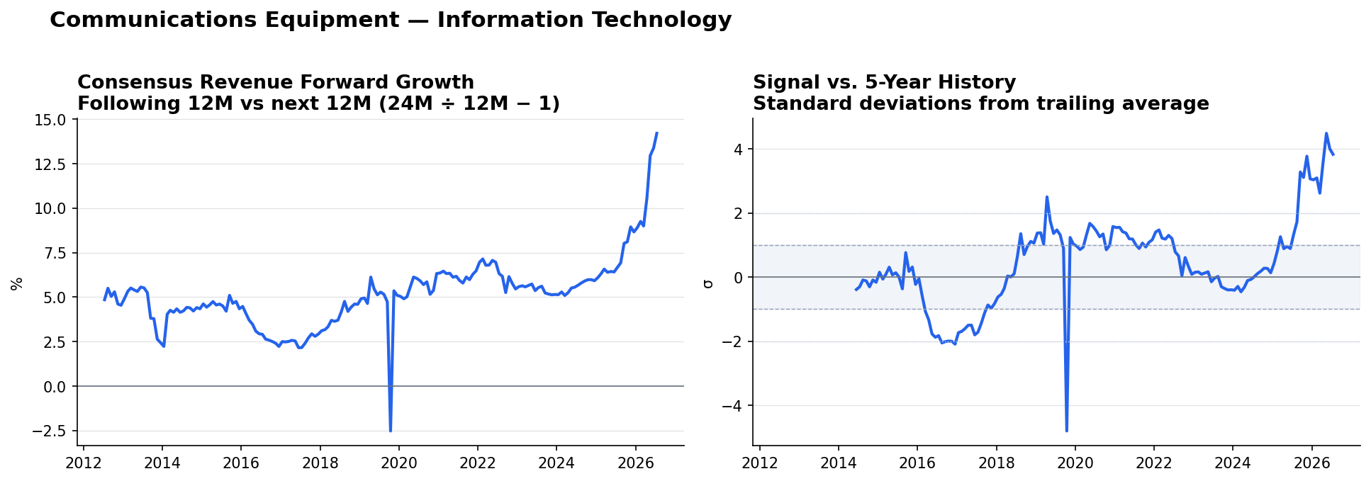 Communications Equipment consensus Revenue forward growth and historical signal