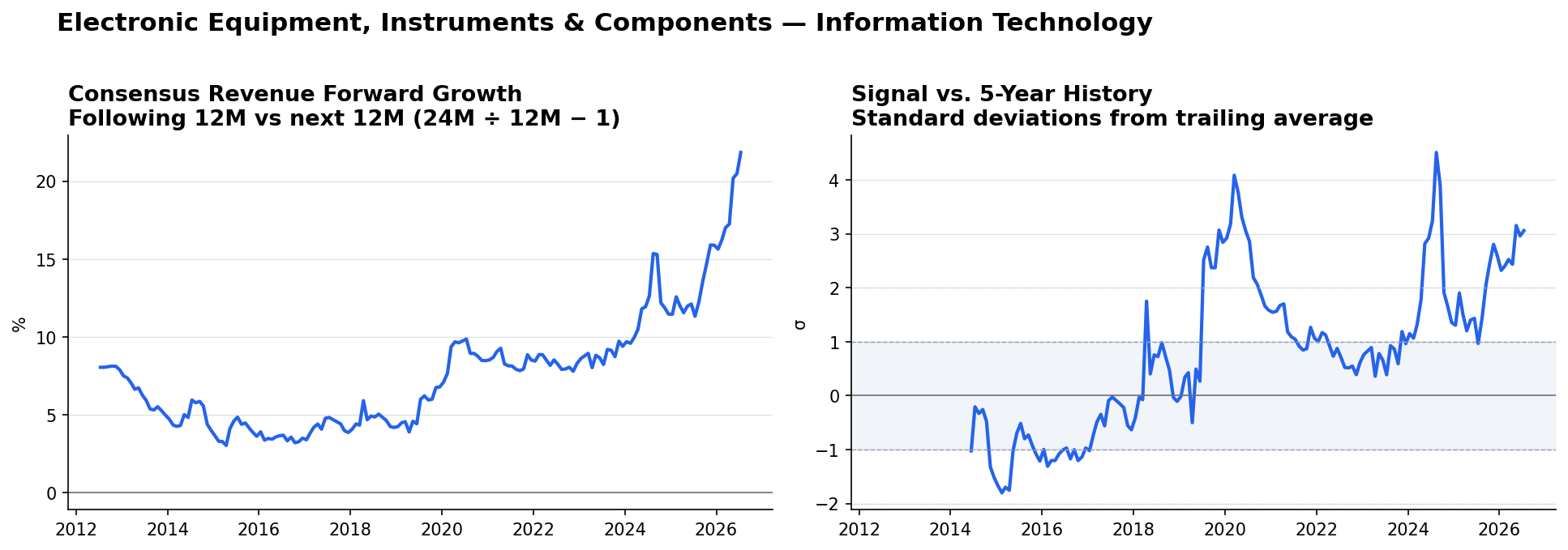 Electronic Equipment, Instruments & Components consensus Revenue forward growth and historical signal