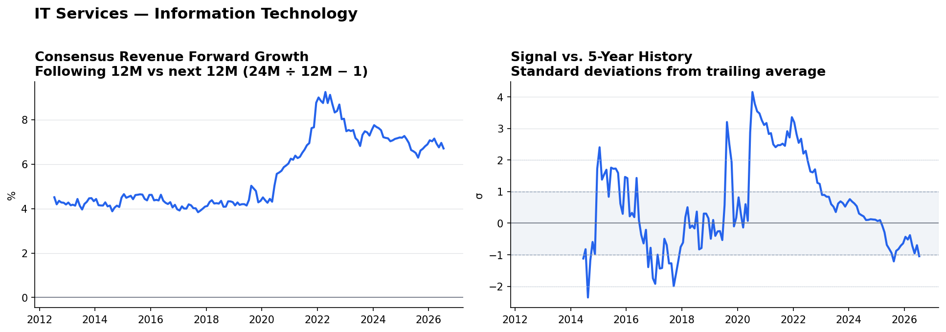 IT Services consensus Revenue forward growth and historical signal