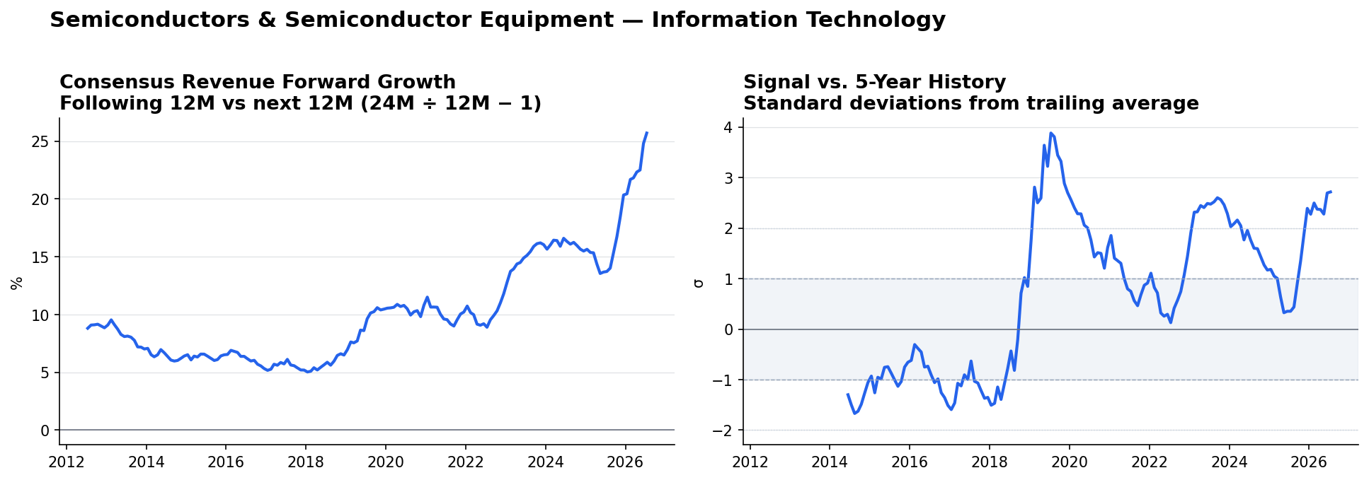 Semiconductors & Semiconductor Equipment consensus Revenue forward growth and historical signal