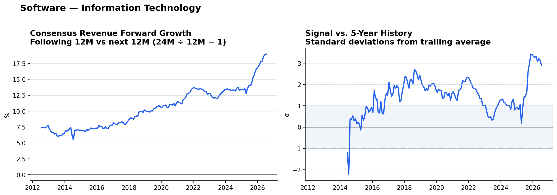 Software consensus Revenue forward growth and historical signal