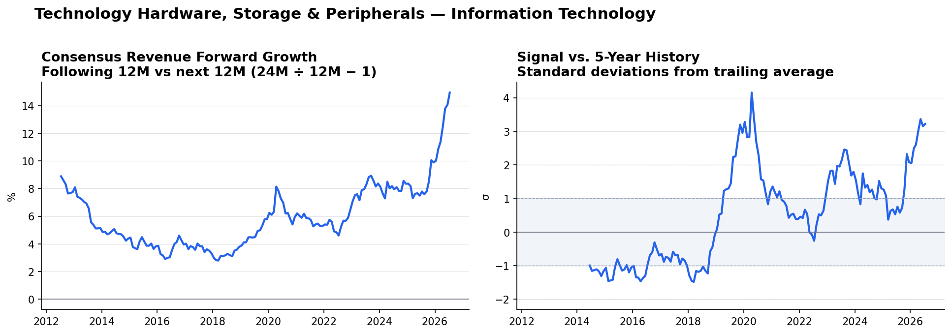 Technology Hardware, Storage & Peripherals consensus Revenue forward growth and historical signal