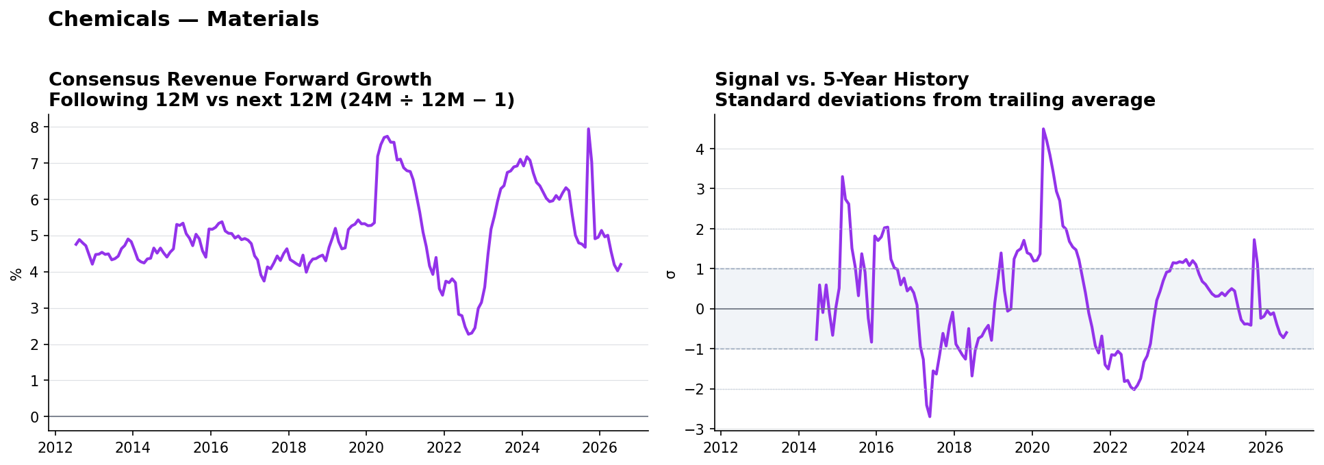 Chemicals consensus Revenue forward growth and historical signal