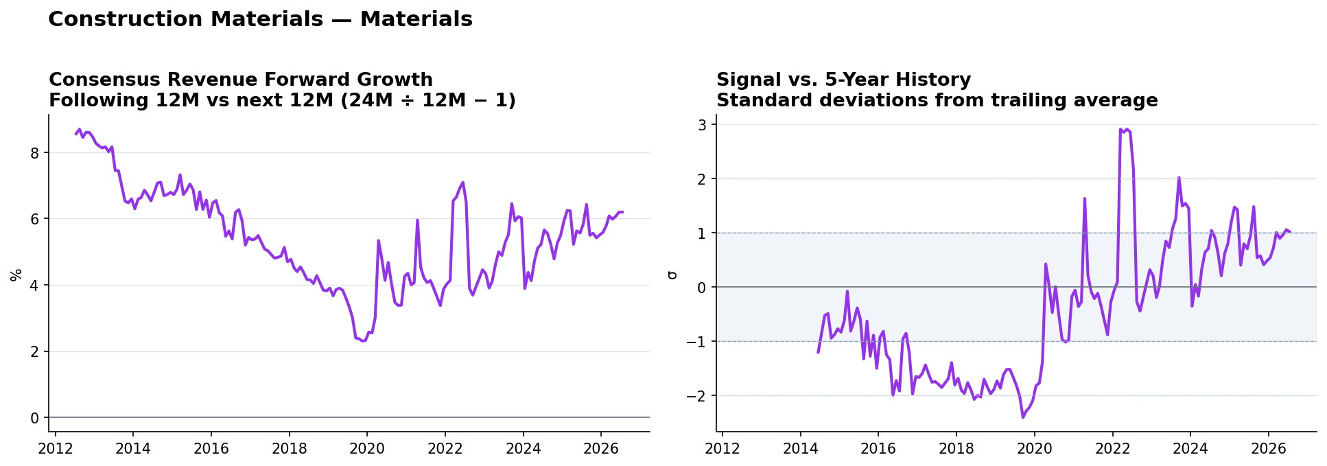 Construction Materials consensus Revenue forward growth and historical signal