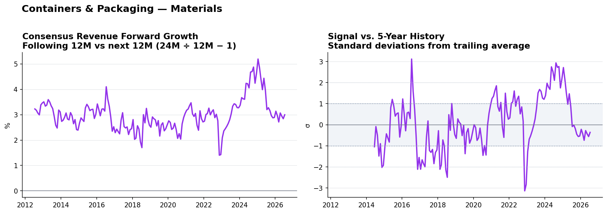 Containers & Packaging consensus Revenue forward growth and historical signal