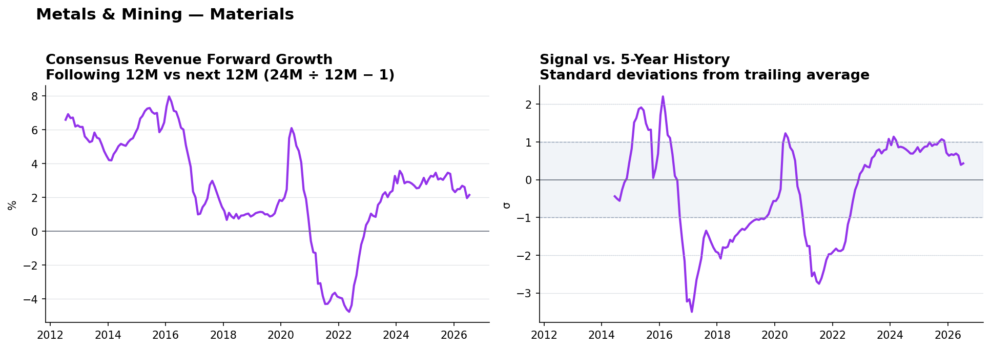 Metals & Mining consensus Revenue forward growth and historical signal