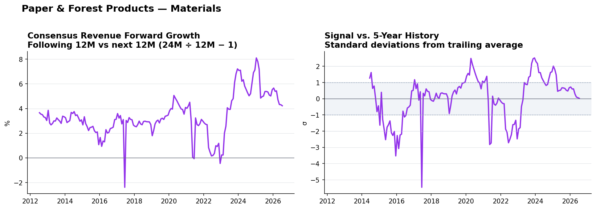 Paper & Forest Products consensus Revenue forward growth and historical signal