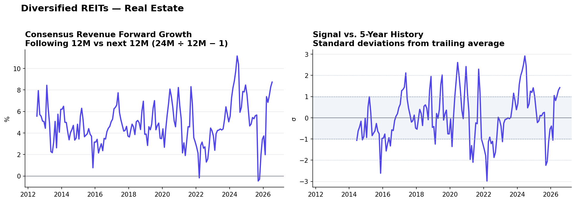 Diversified REITs consensus Revenue forward growth and historical signal