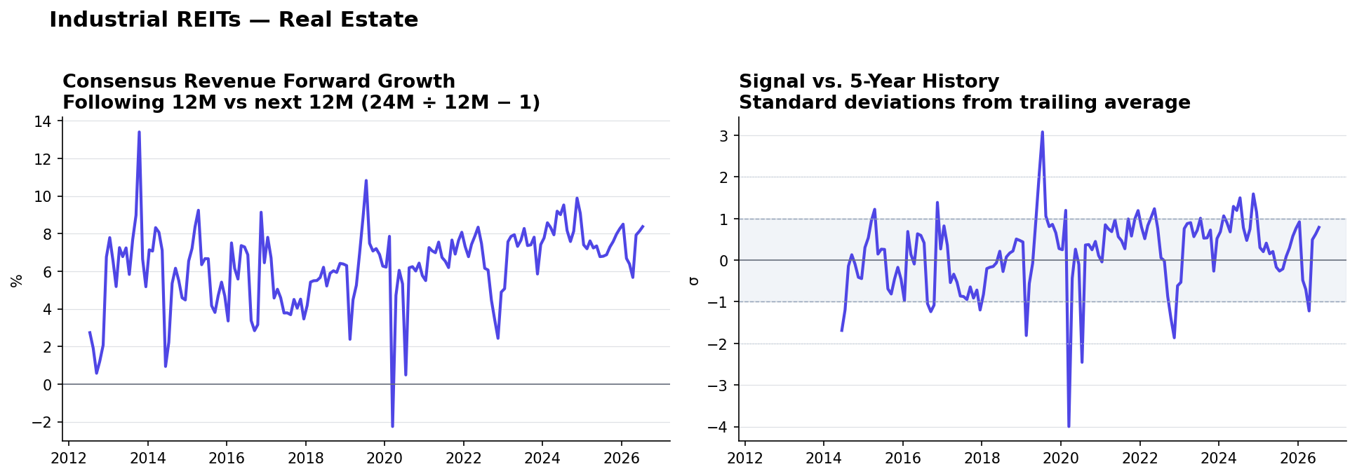 Industrial REITs consensus Revenue forward growth and historical signal