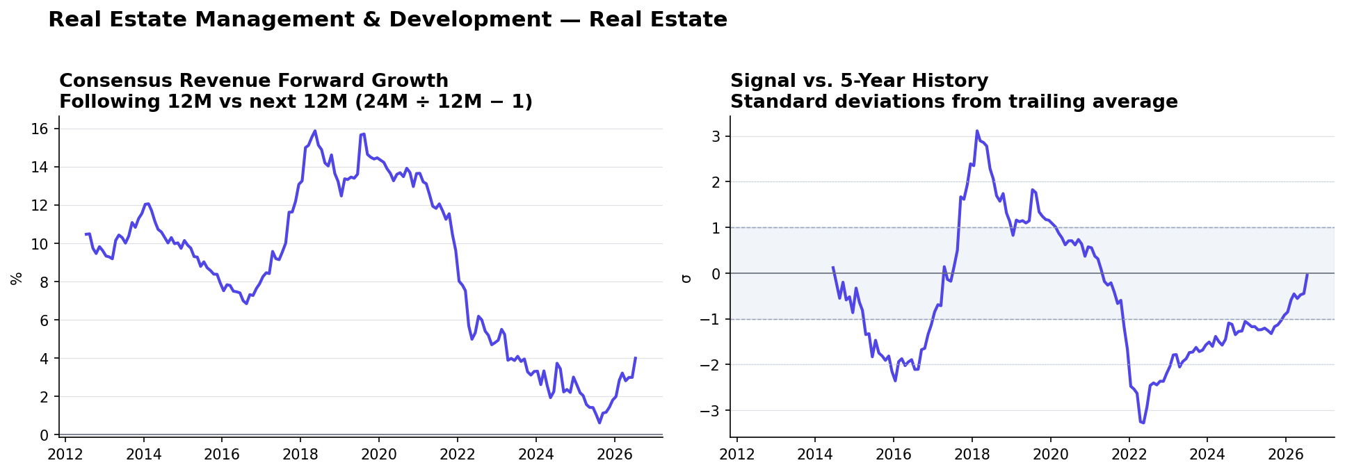 Real Estate Management & Development consensus Revenue forward growth and historical signal