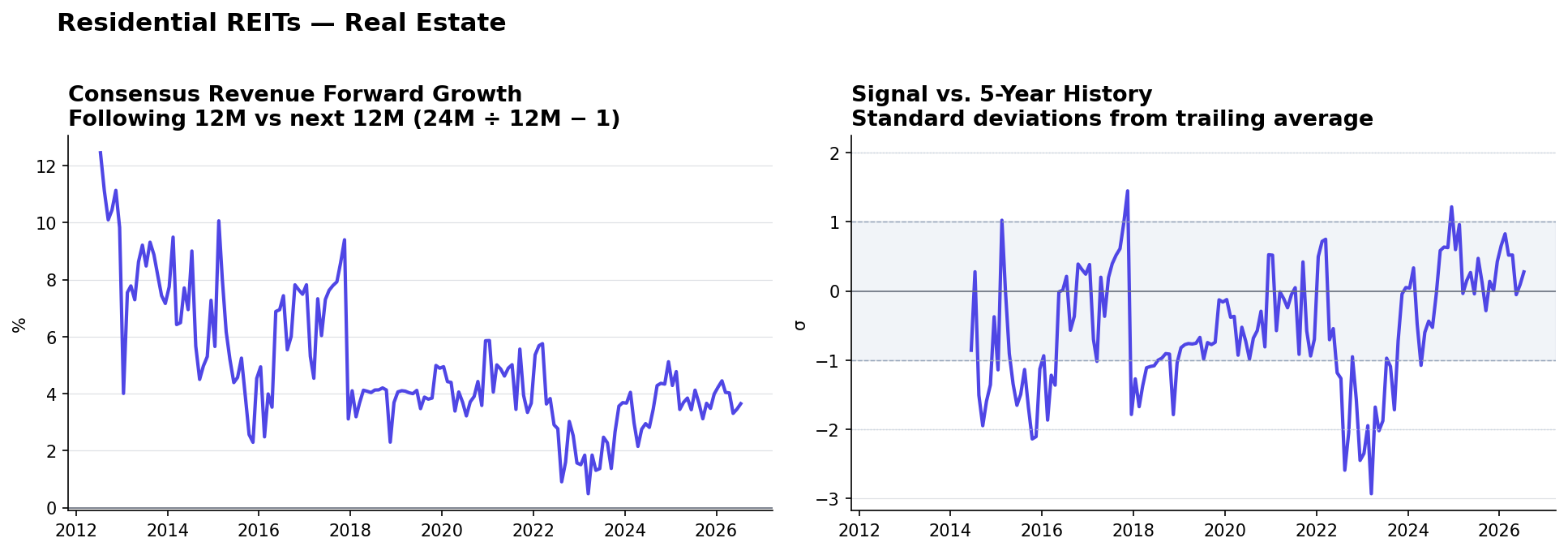 Residential REITs consensus Revenue forward growth and historical signal