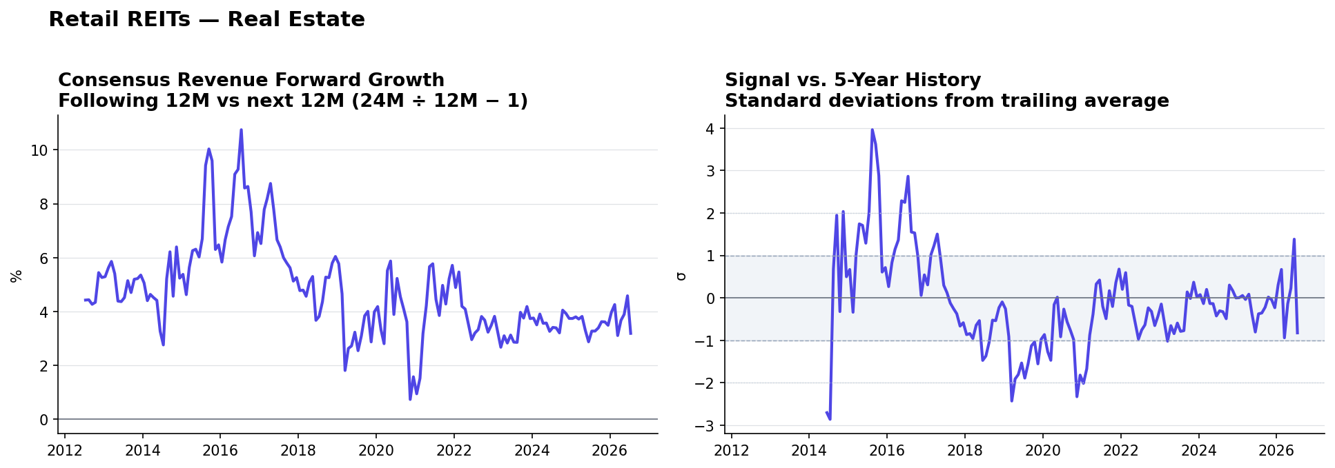 Retail REITs consensus Revenue forward growth and historical signal