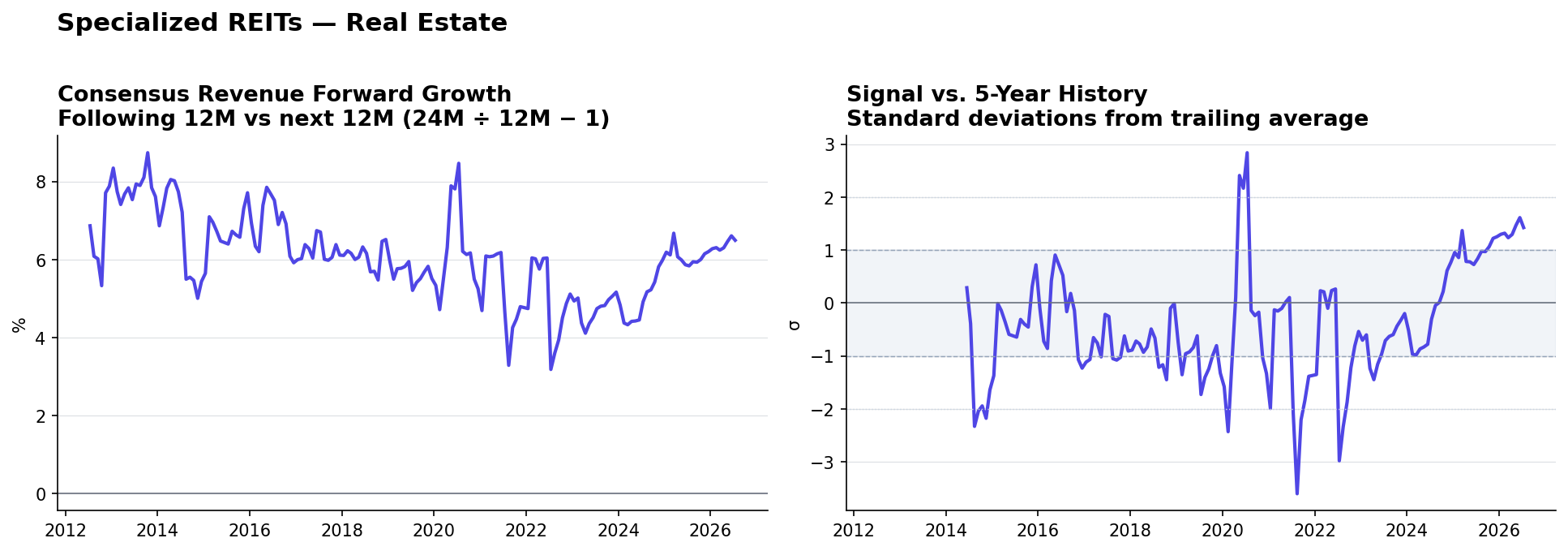 Specialized REITs consensus Revenue forward growth and historical signal