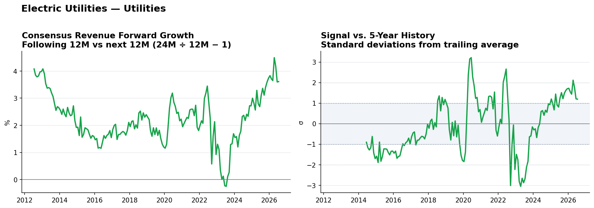 Electric Utilities consensus Revenue forward growth and historical signal