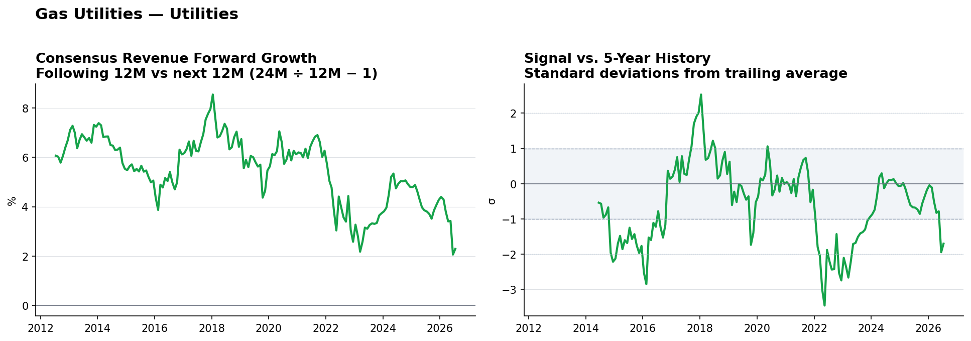 Gas Utilities consensus Revenue forward growth and historical signal