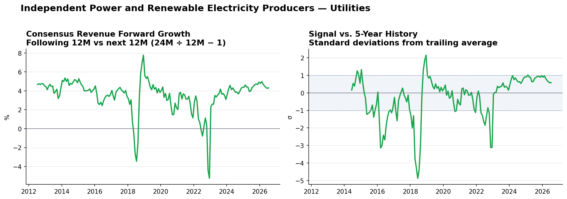 Independent Power and Renewable Electricity Producers consensus Revenue forward growth and historical signal