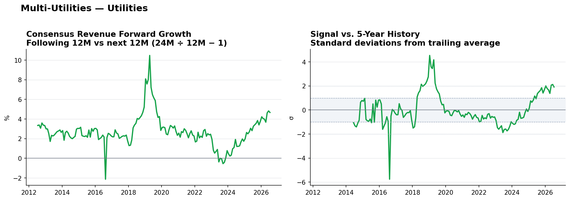 Multi-Utilities consensus Revenue forward growth and historical signal