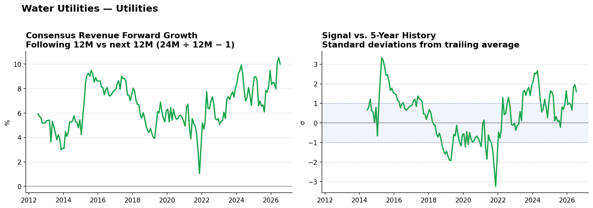 Water Utilities consensus Revenue forward growth and historical signal