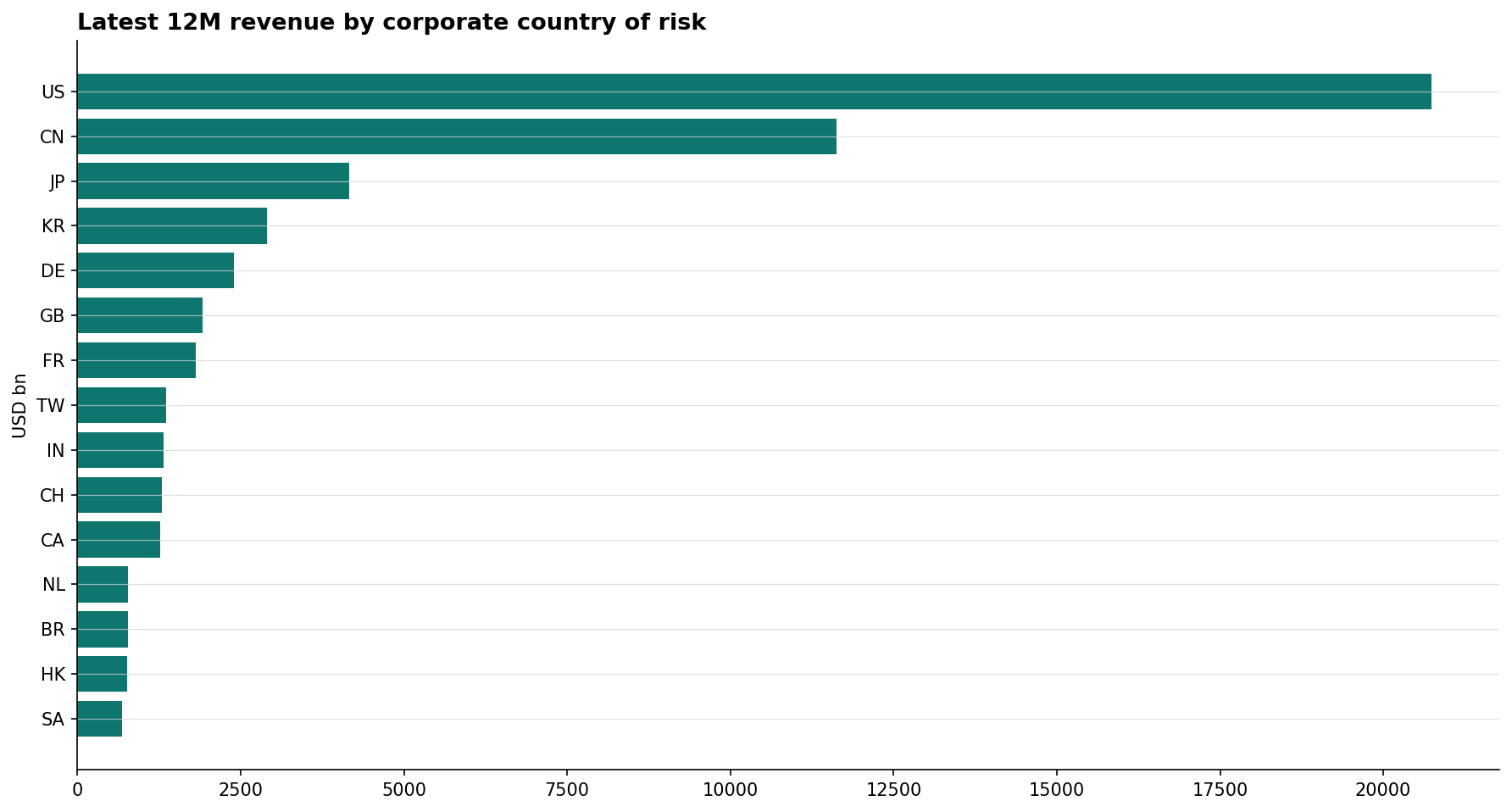 Latest revenue by country of risk