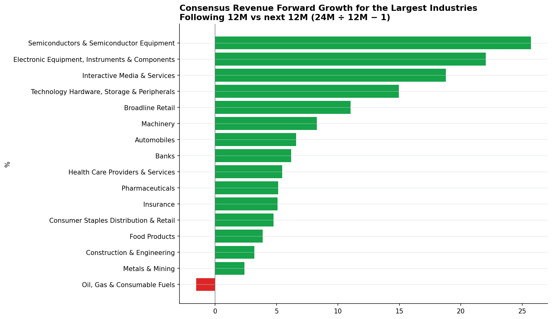 Latest growth by industry