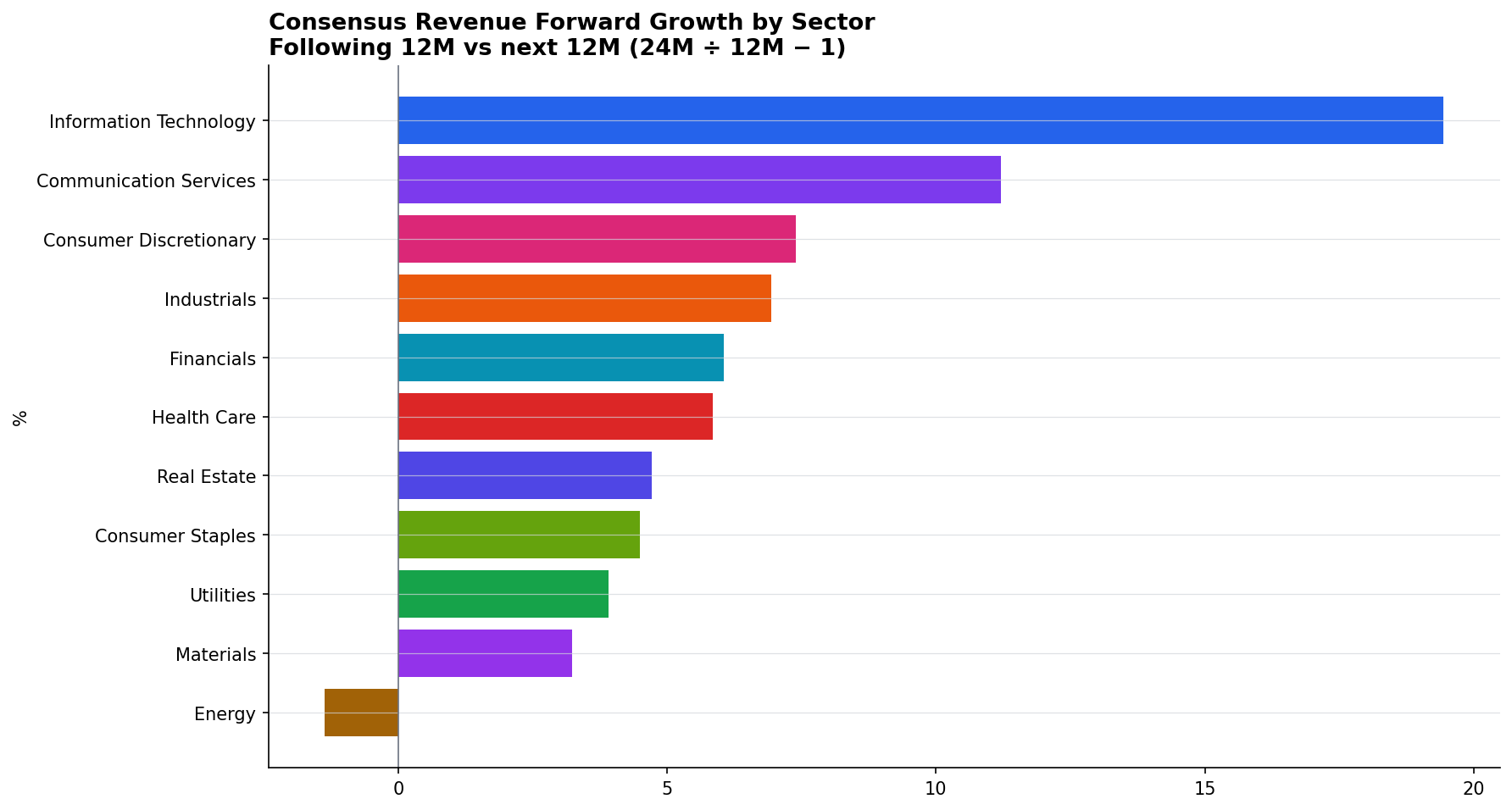 Latest sector forward growth
