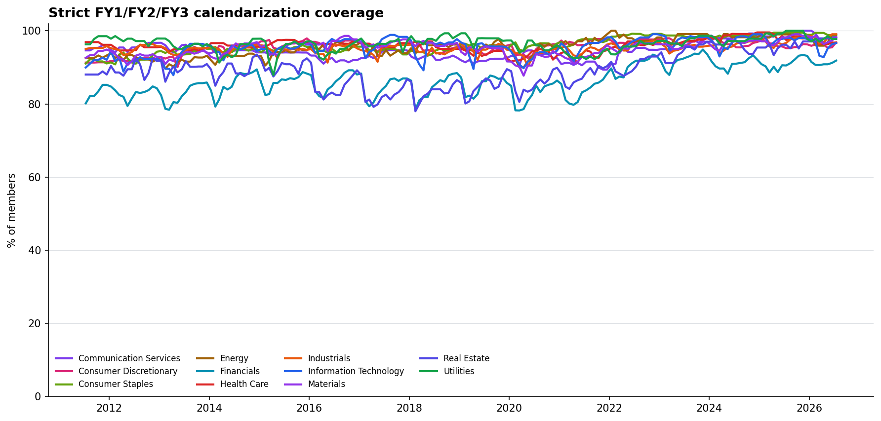 Sector calendarization coverage