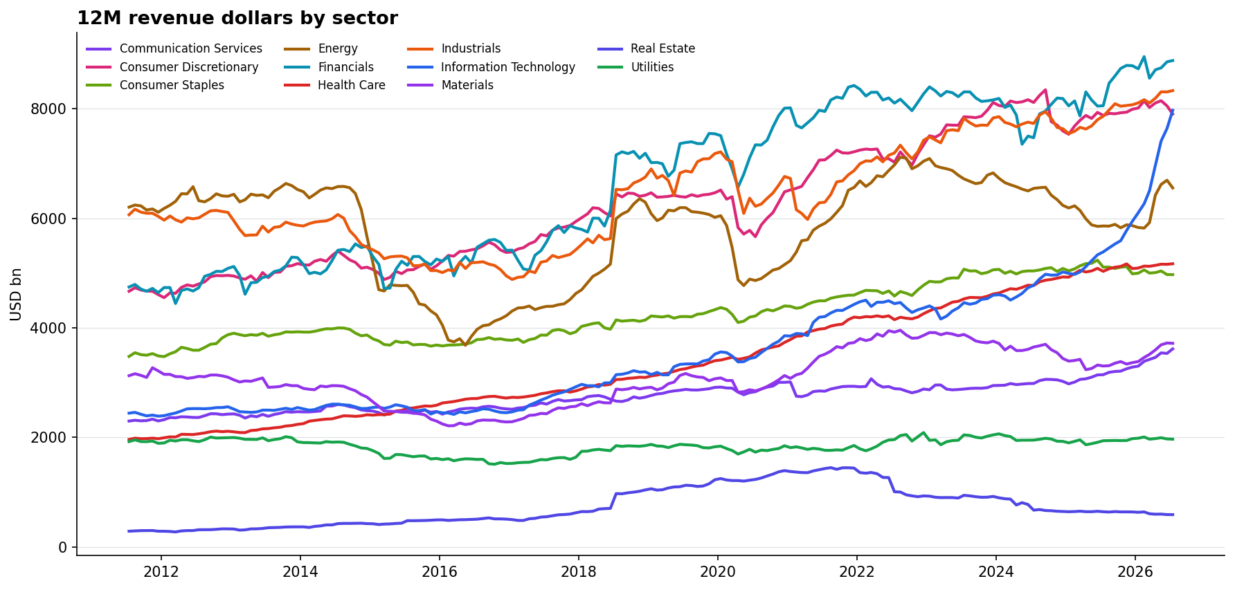 Sector revenue history