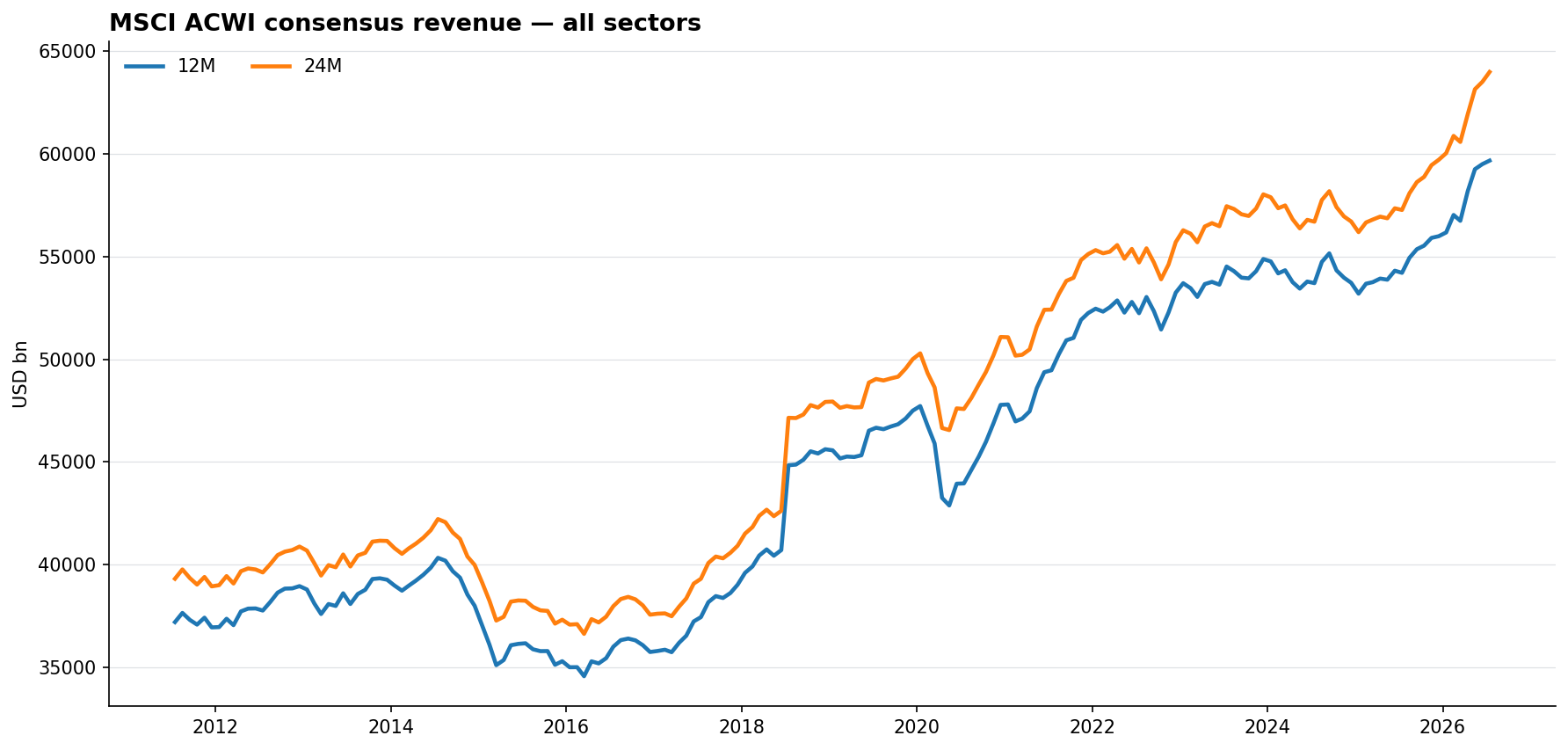 All-sector revenue history
