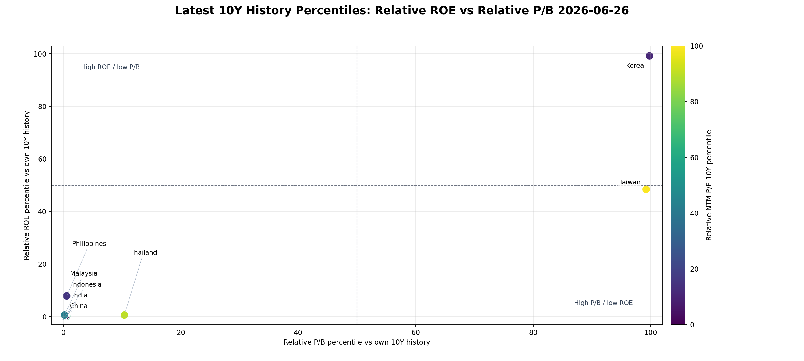 Latest 10Y History Percentiles