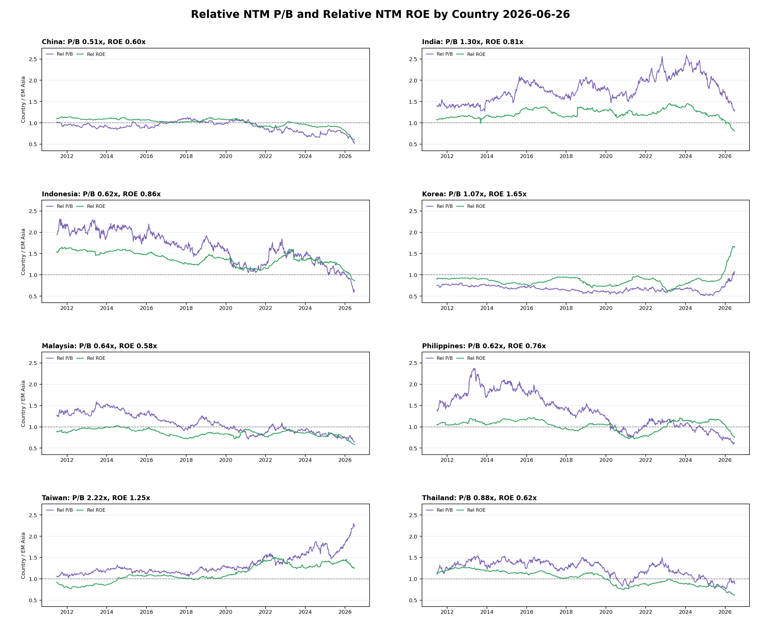 Relative NTM P/B and Relative NTM ROE by Country
