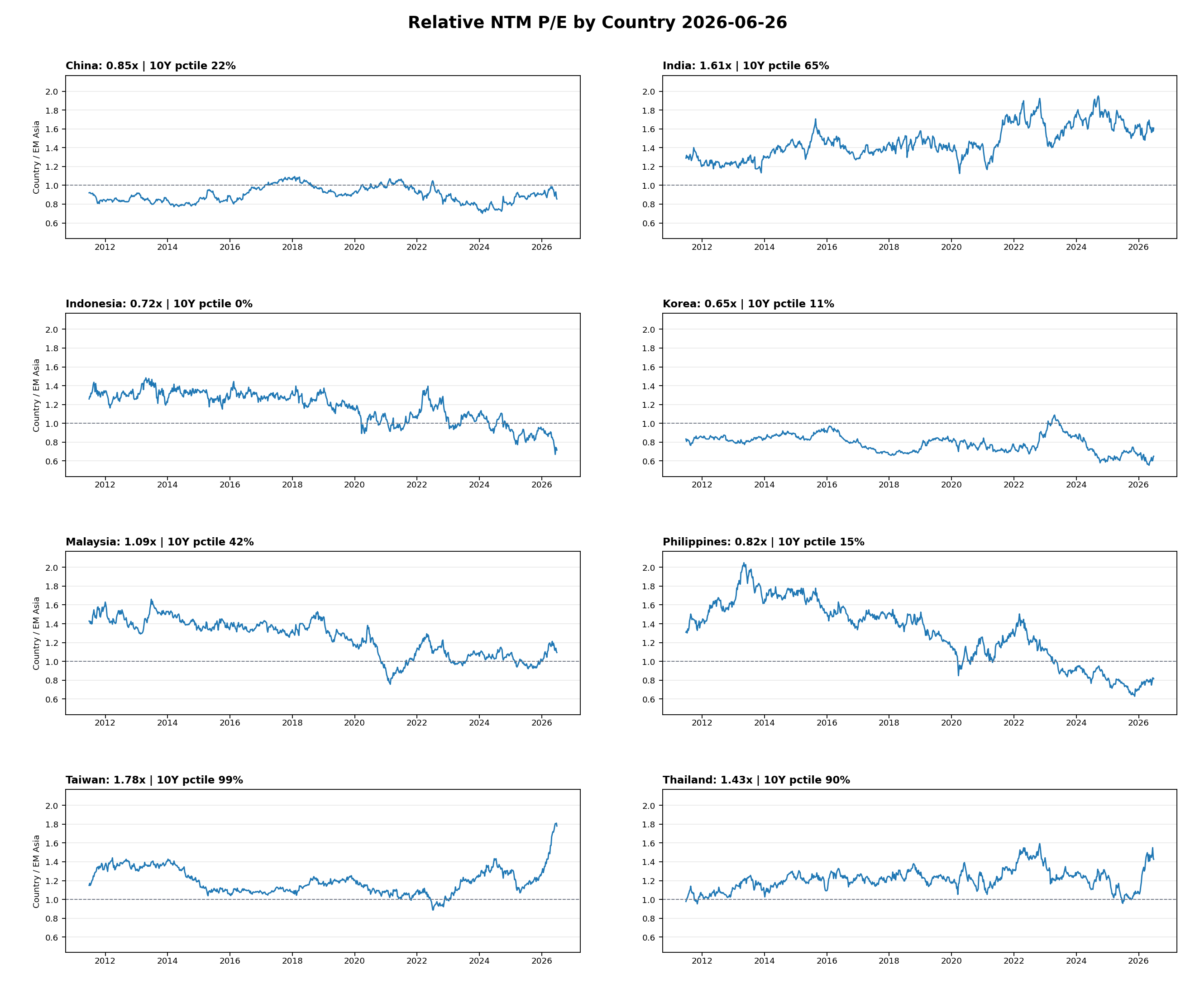 Relative NTM P/E by Country