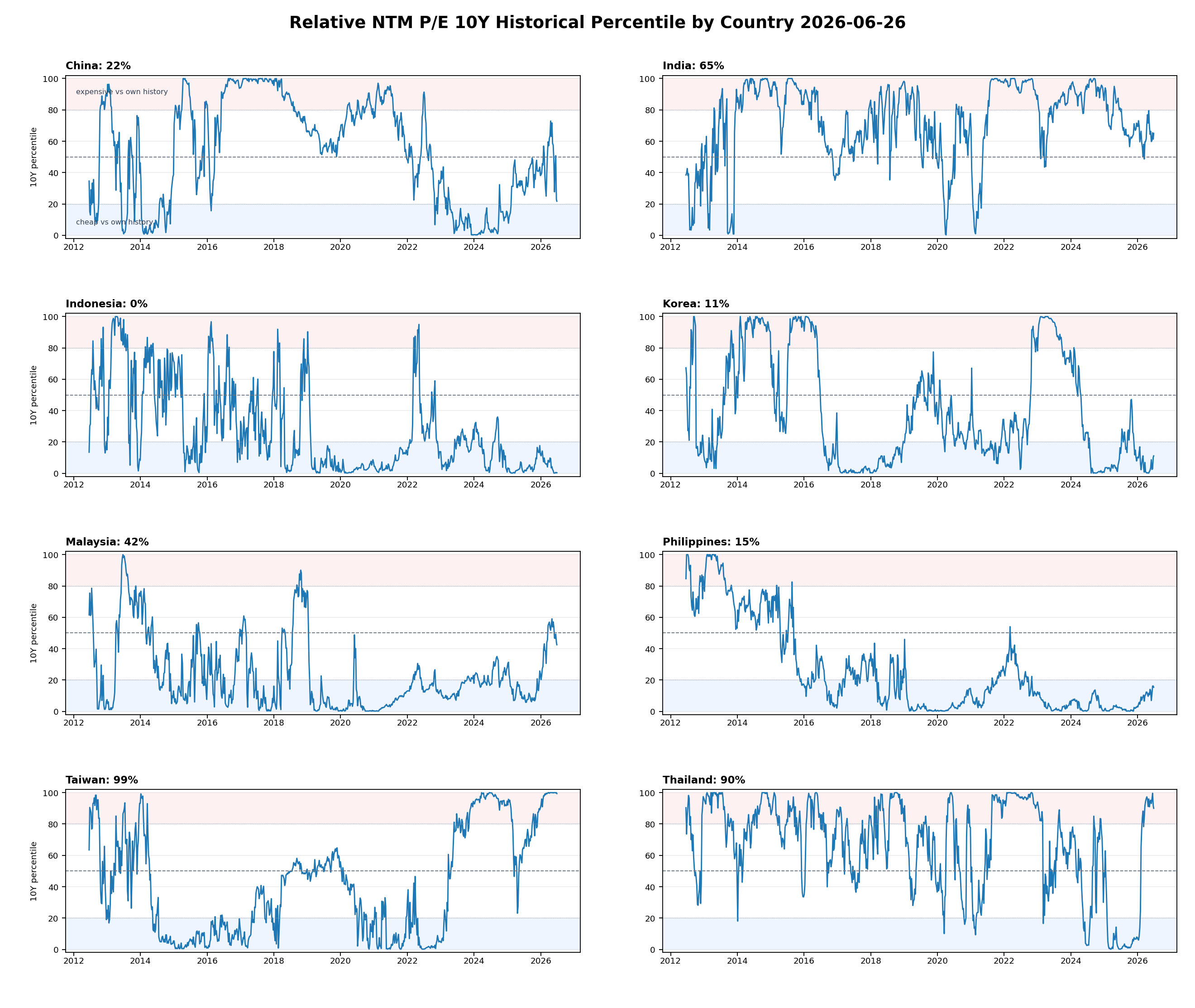 Relative NTM P/E 10Y Historical Percentile by Country