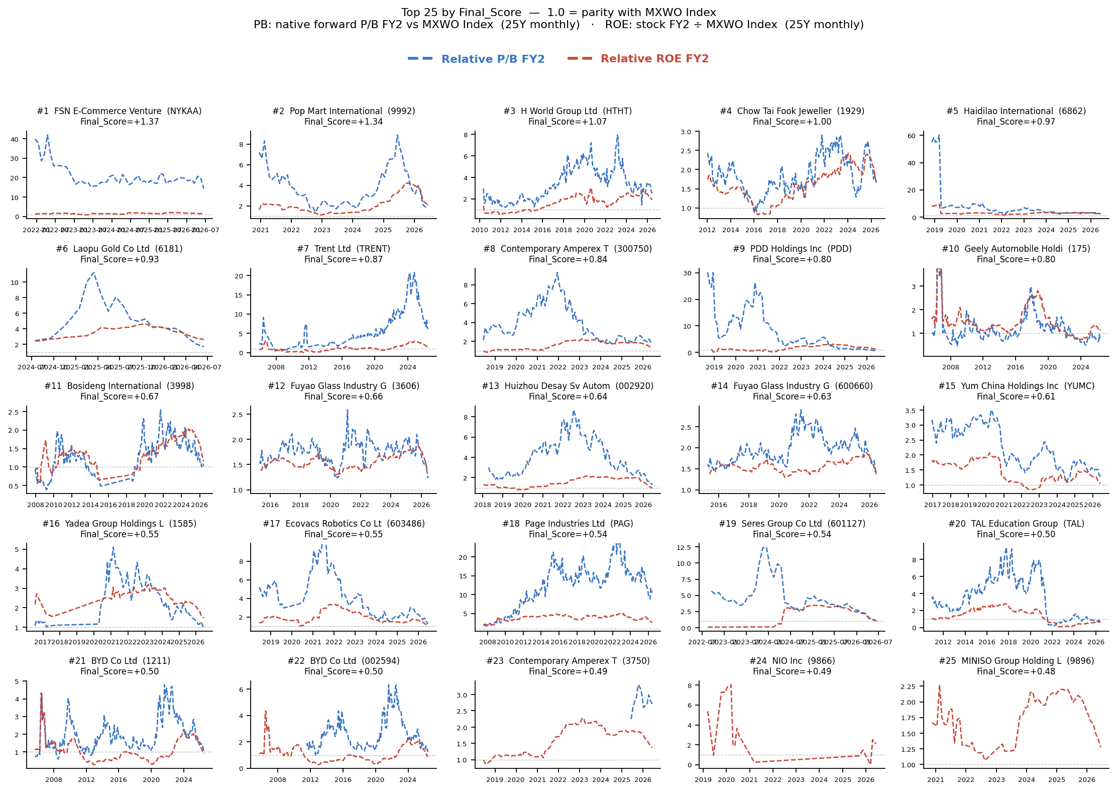 Canonical QV Consumer Discretionary top company relative PB and ROE panel