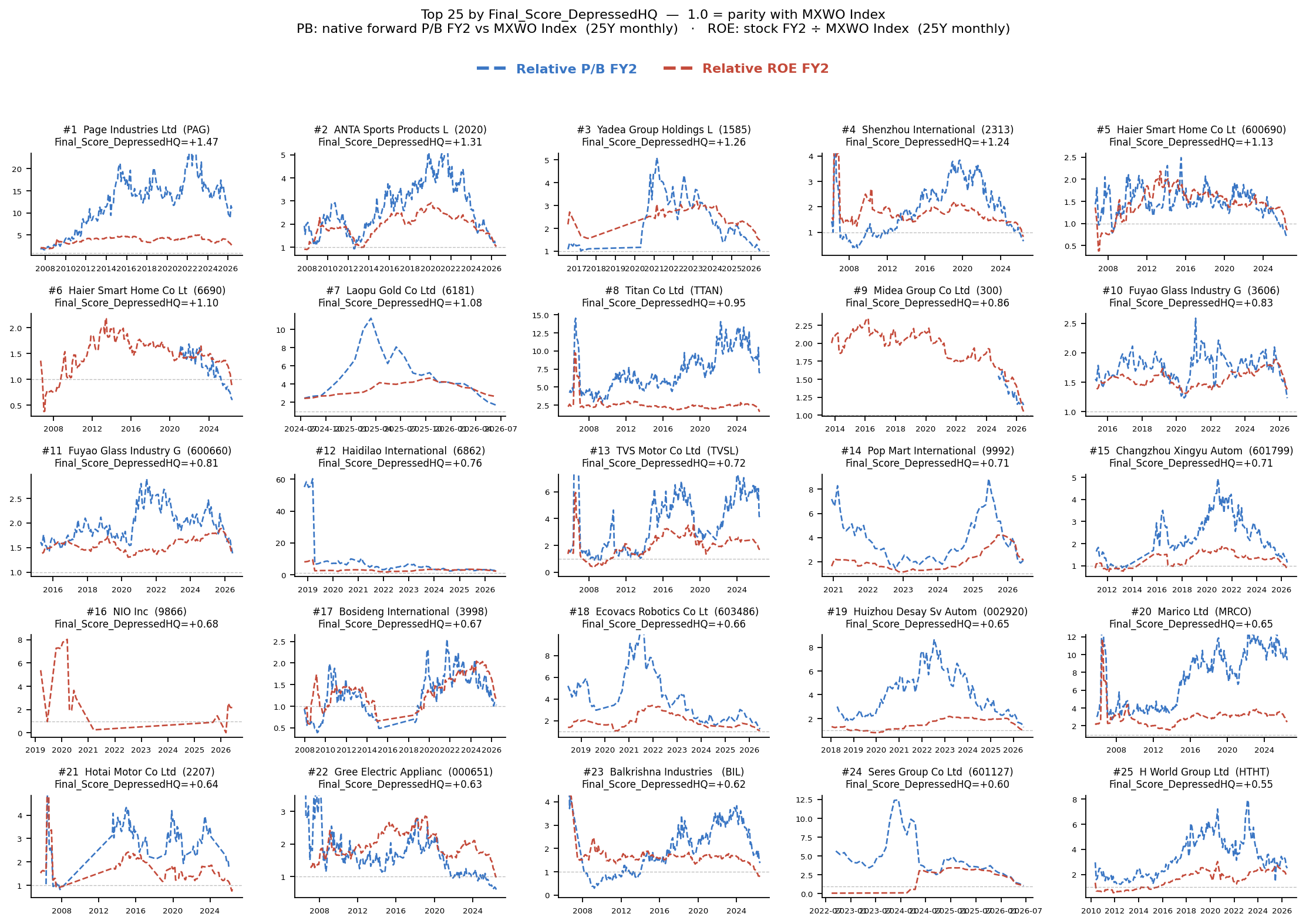Depressed HQ Consumer Discretionary top company relative PB and ROE panel