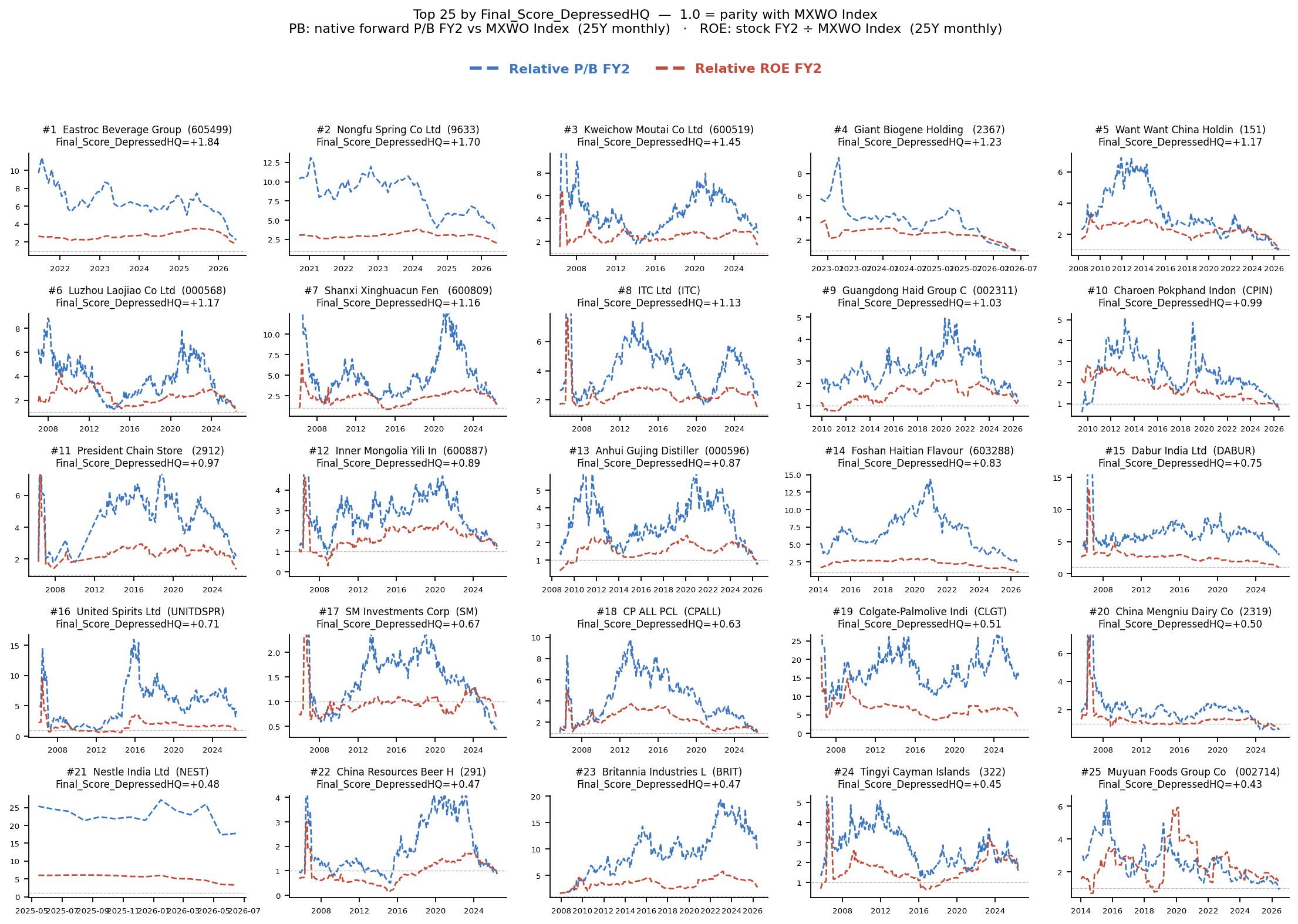 Depressed HQ Consumer Staples top company relative PB and ROE panel