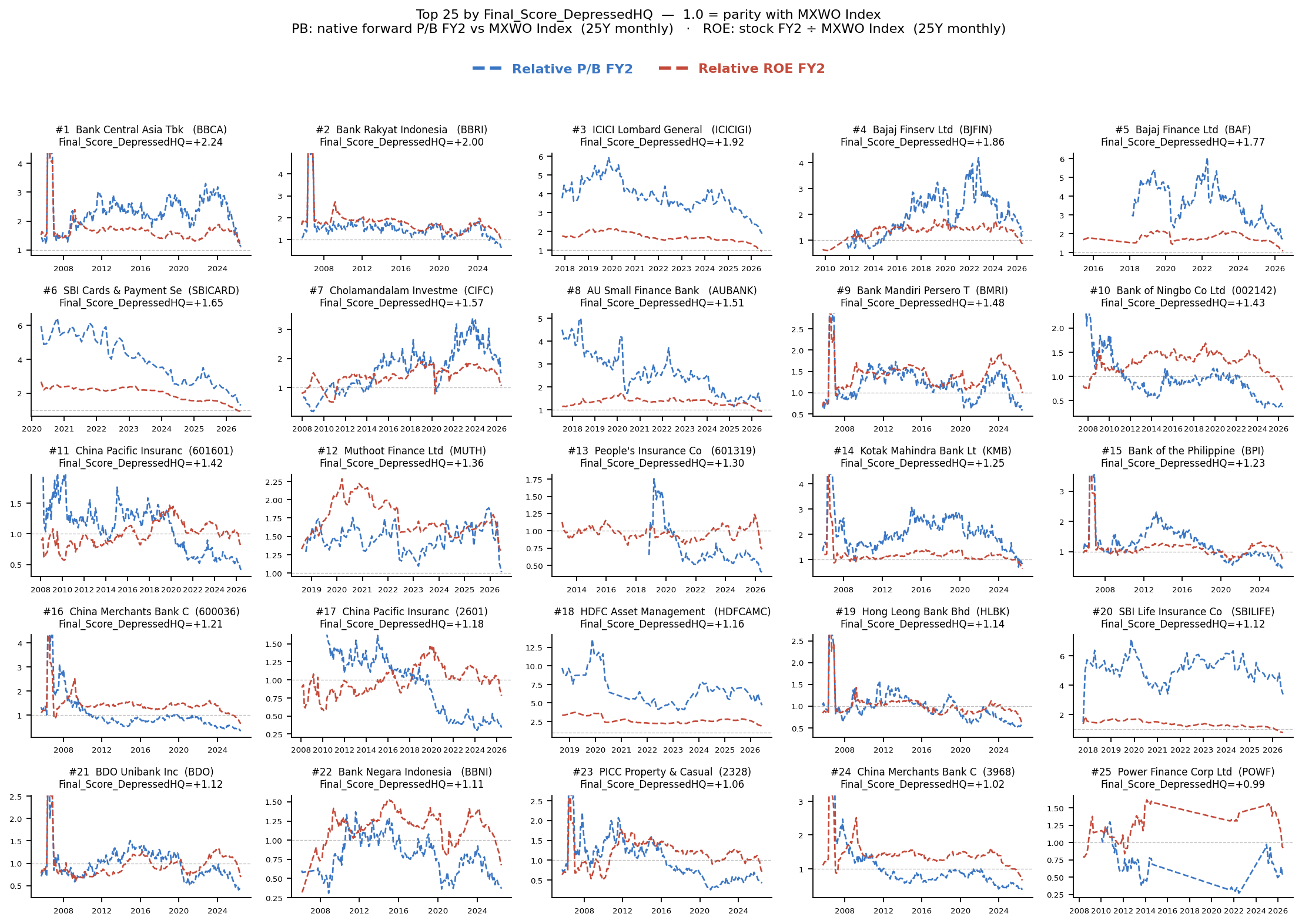 Depressed HQ Financials top company relative PB and ROE panel