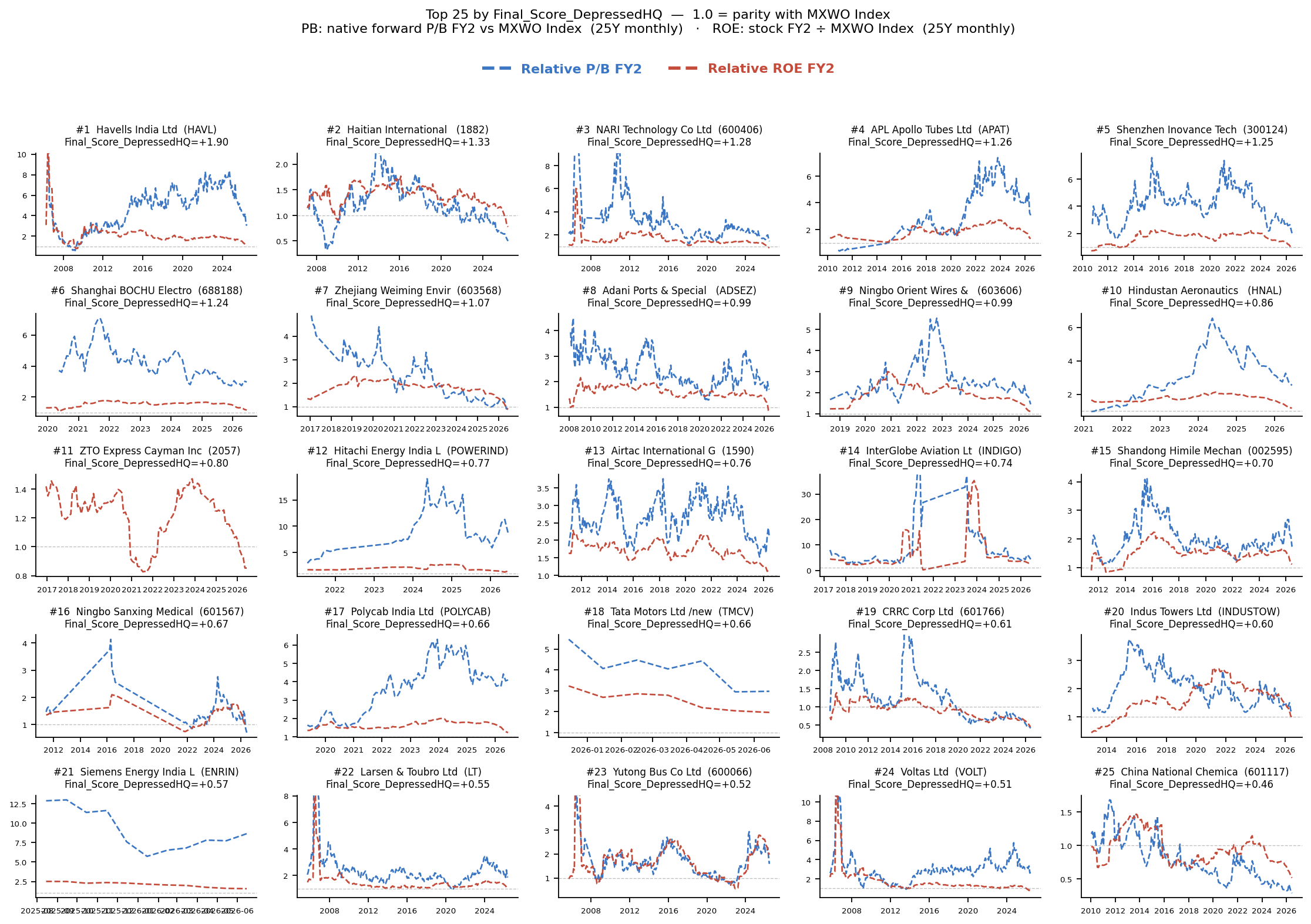 Depressed HQ Industrials top company relative PB and ROE panel