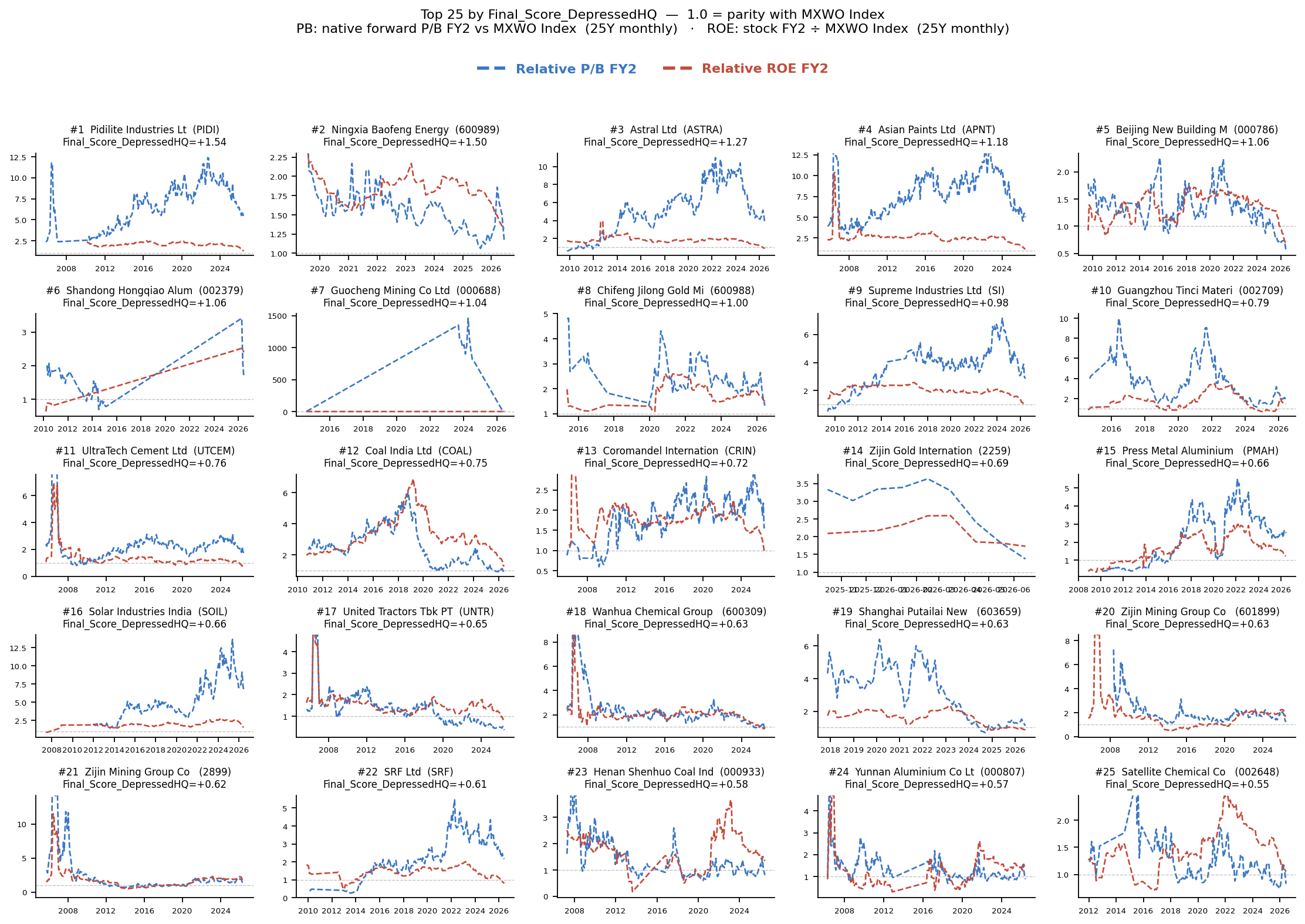 Depressed HQ Materials top company relative PB and ROE panel