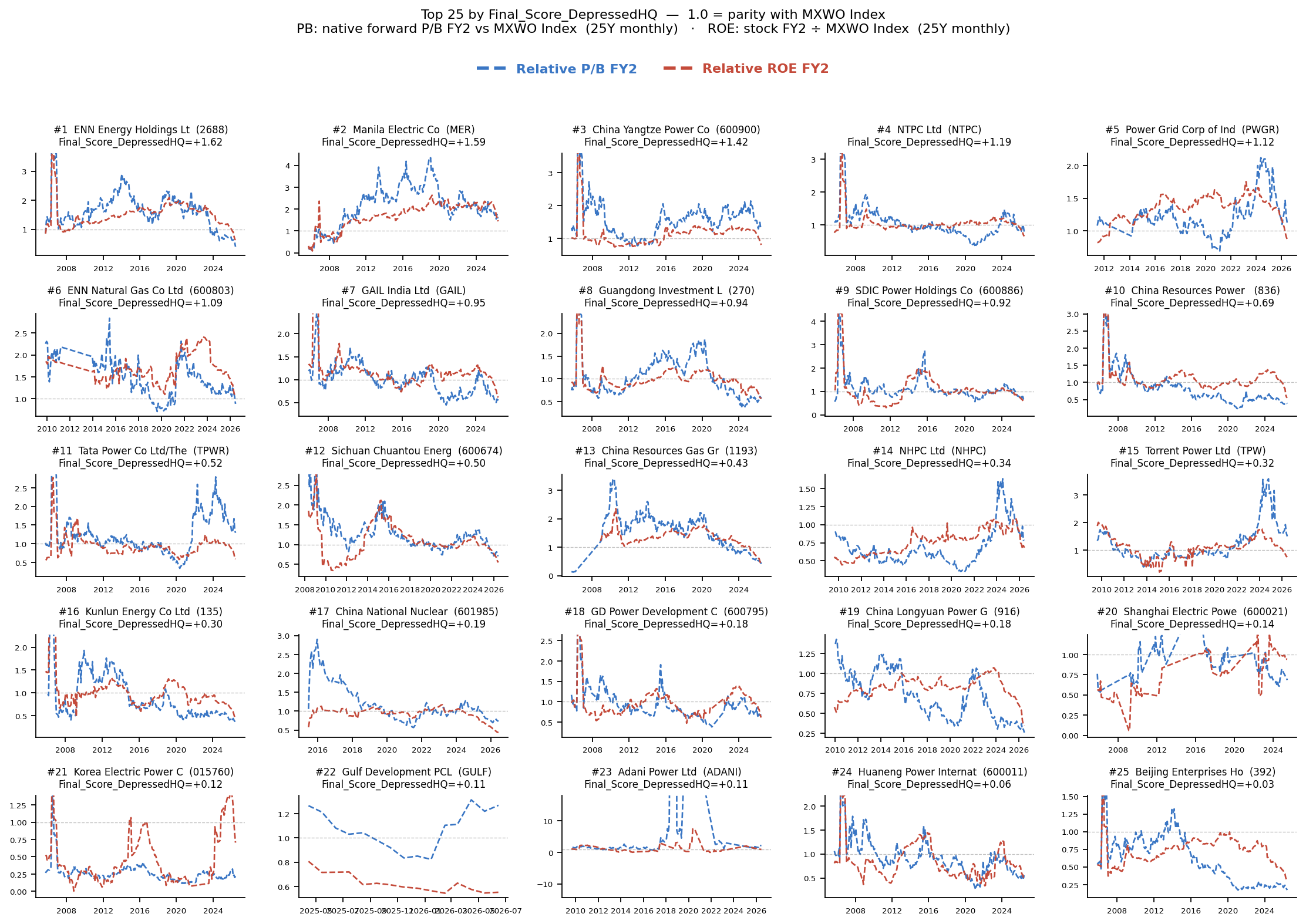 Depressed HQ Utilities top company relative PB and ROE panel