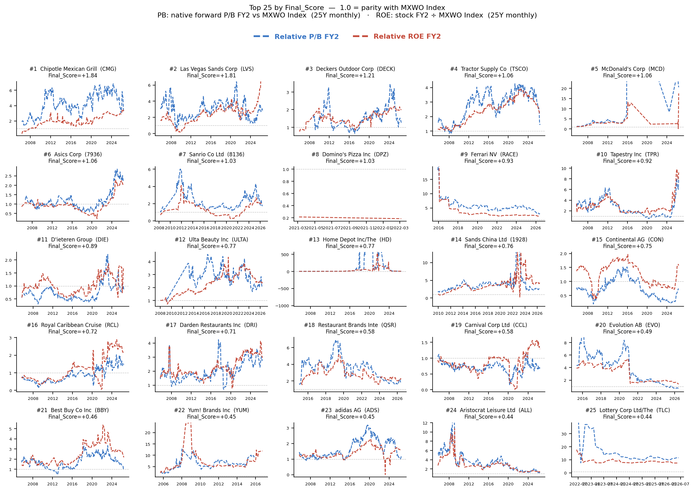 Canonical QV Consumer Discretionary top company relative PB and ROE panel
