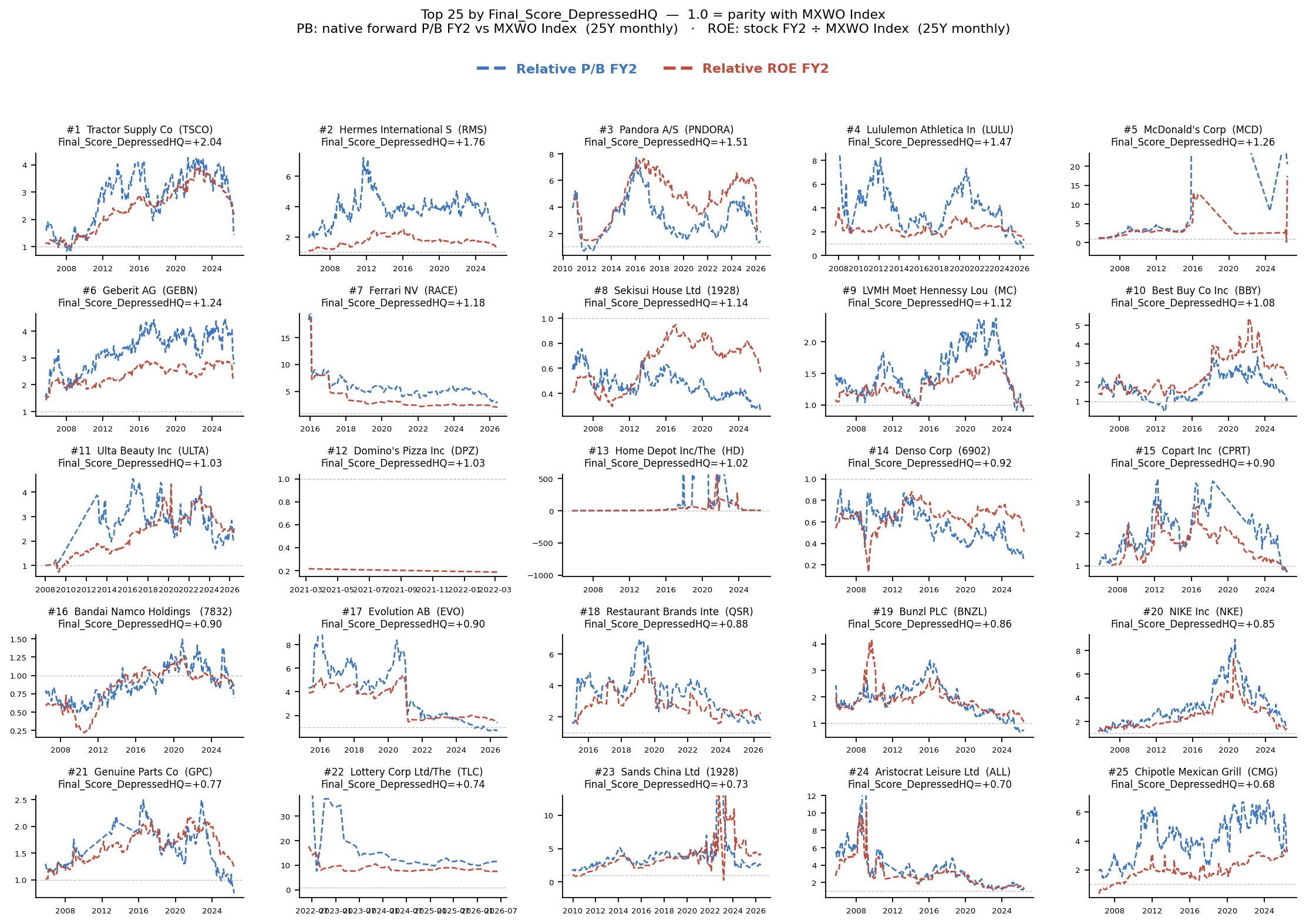 Depressed HQ Consumer Discretionary top company relative PB and ROE panel