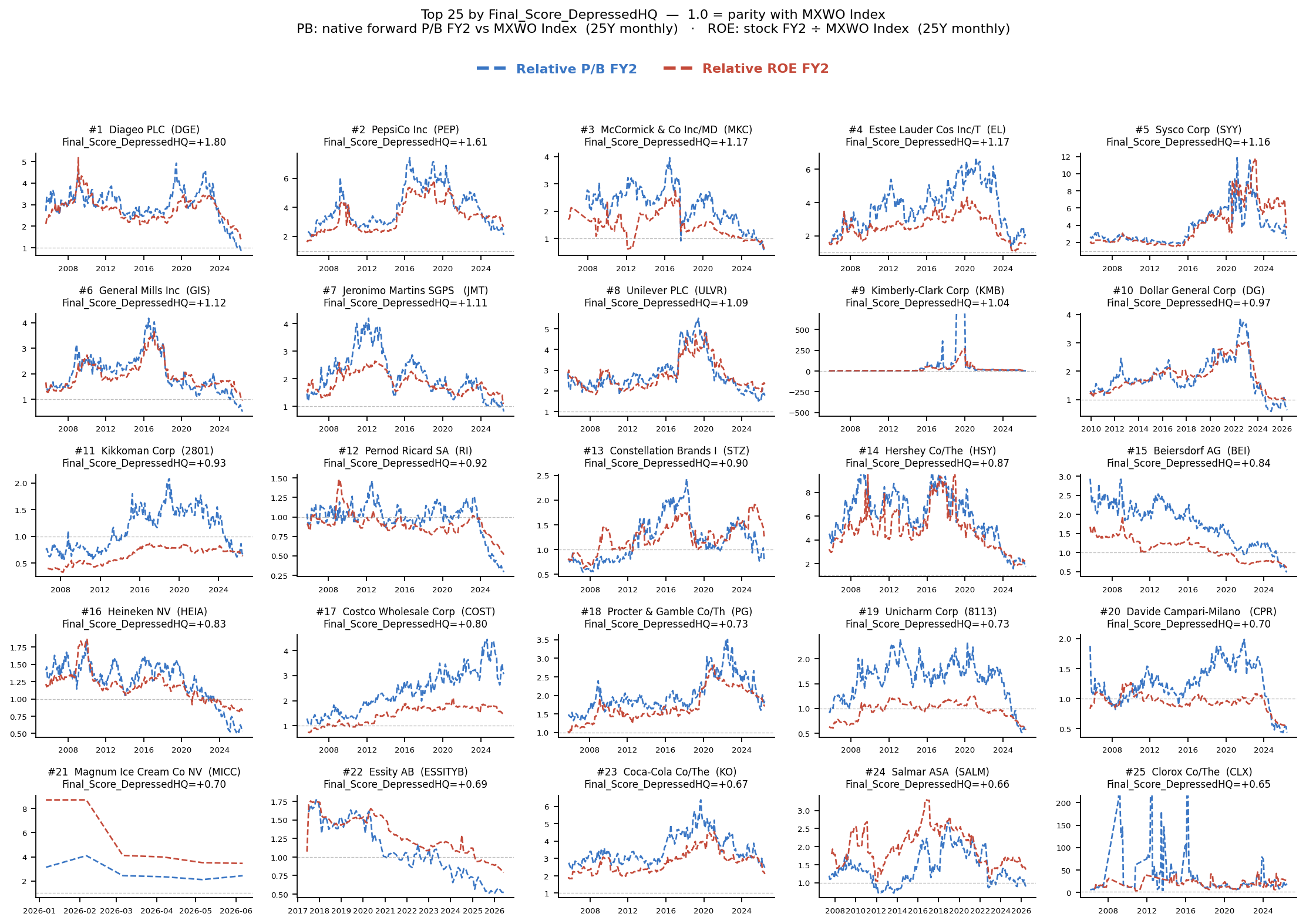 Depressed HQ Consumer Staples top company relative PB and ROE panel