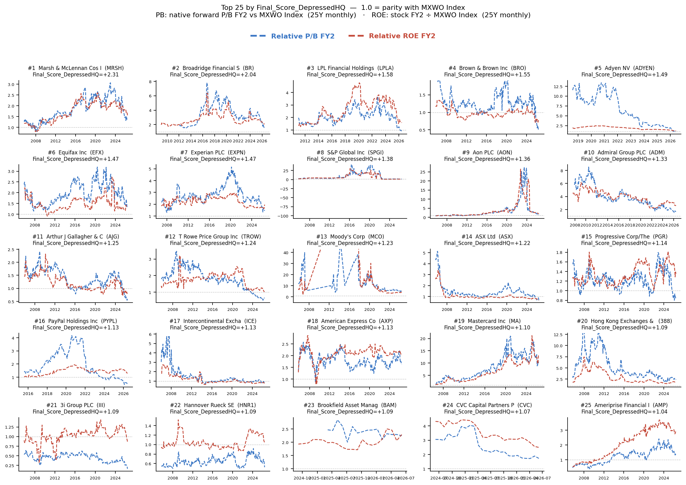 Depressed HQ Financials top company relative PB and ROE panel