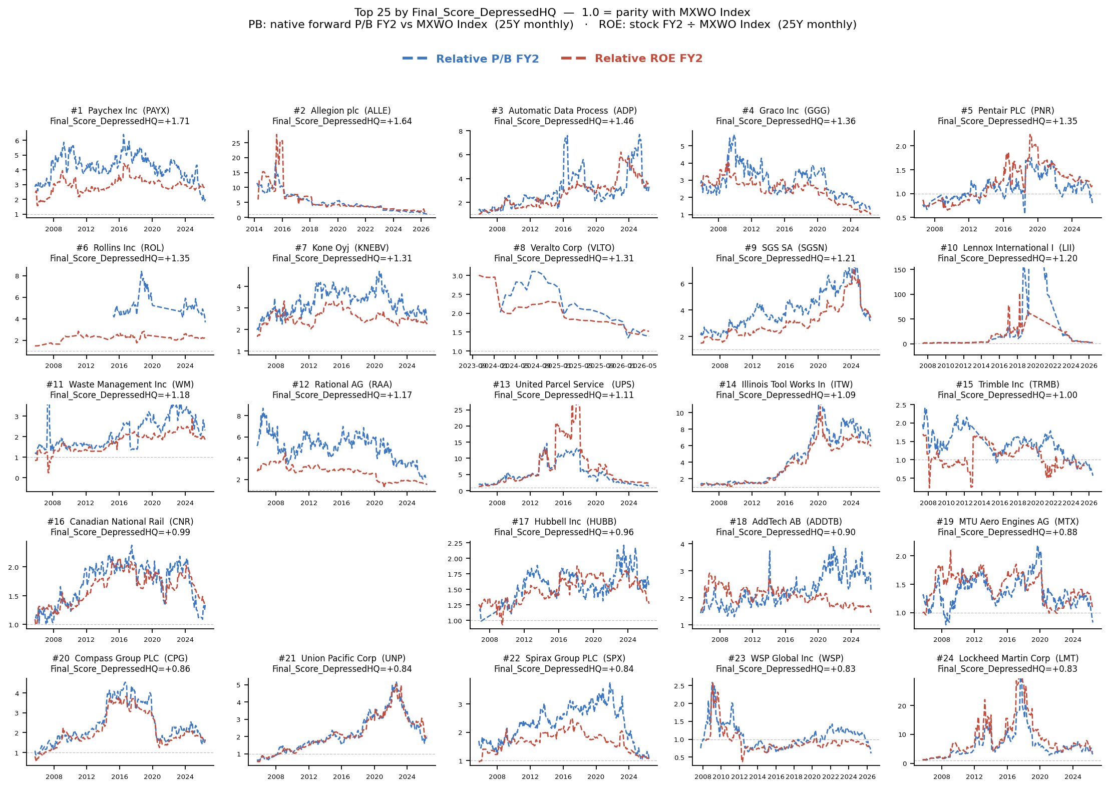 Depressed HQ Industrials top company relative PB and ROE panel