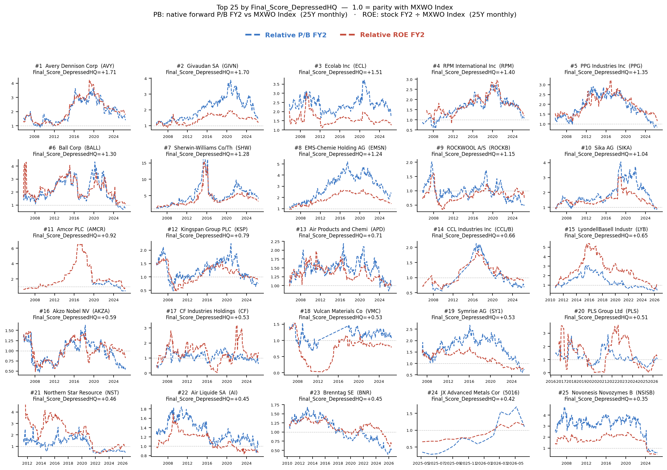Depressed HQ Materials top company relative PB and ROE panel